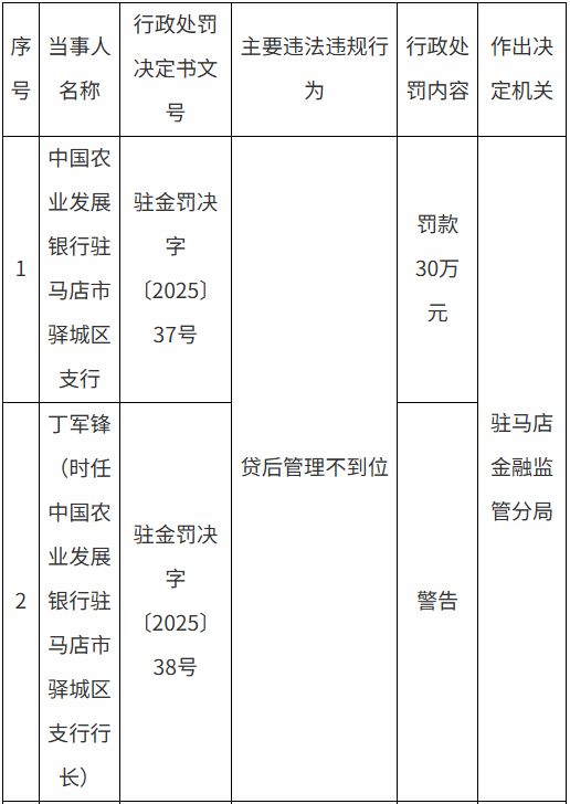 贷后管理不到位，农发行驻马店市驿城区支行被罚30万元
