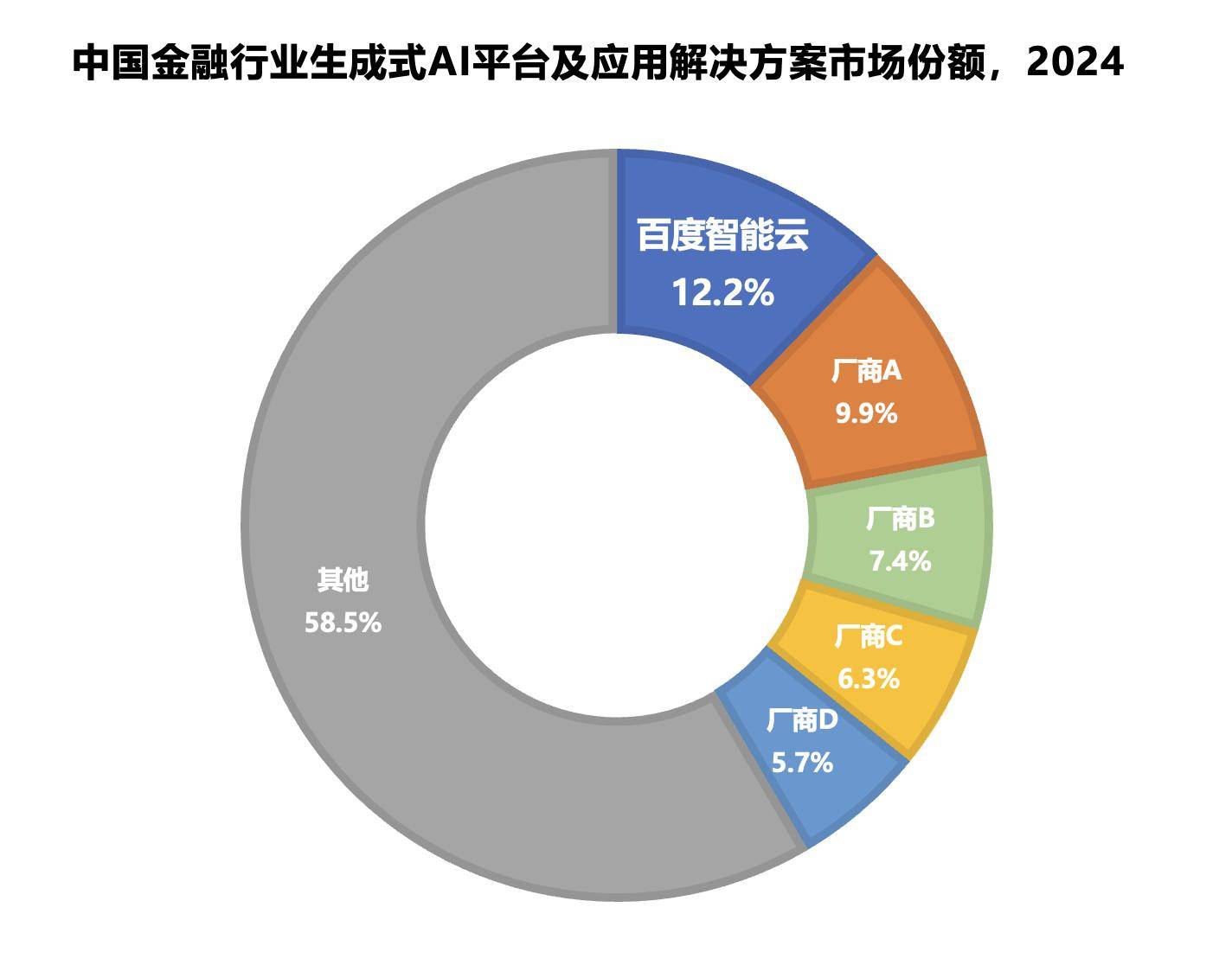 IDC发布中国金融大模型市场份额报告：百度智能云第一
