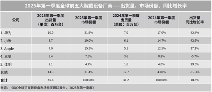 华为碾压苹果、小米，Q1销量登顶全球可穿戴市场！