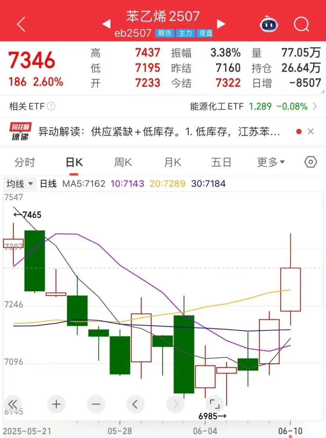 领涨化工板块！苯乙烯期价上涨的核心驱动因素是什么？