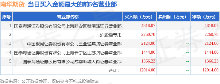 6月11日南华期货（603093）龙虎榜数据：游资上海超短帮、章盟主上榜_6月11日南华期货（603093）龙虎榜数据：游资上海超短帮、章盟主上榜_