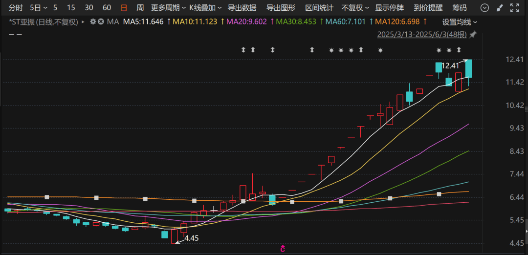 *ST亚振26天16板，停牌核查！山东矿业富豪吴涛入主不到半月，浮盈4.69亿