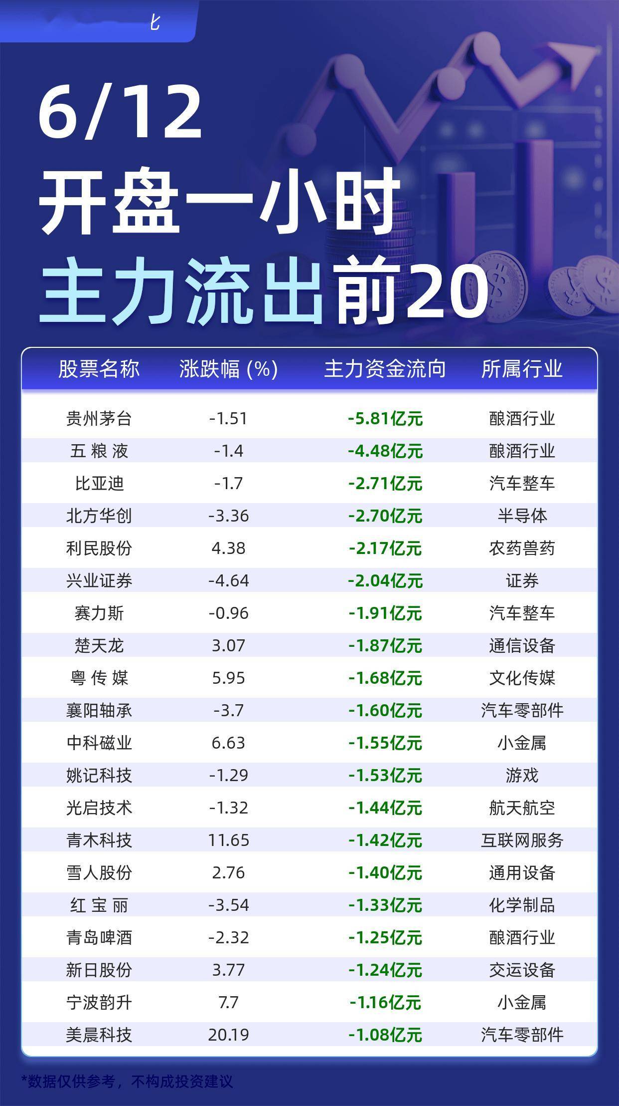 主力个股资金流出前20：贵州茅台流出5.81亿元、五 粮 液流出4.48亿元