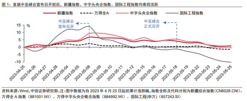 中亚峰会召开在即，哪些机会值得关注？