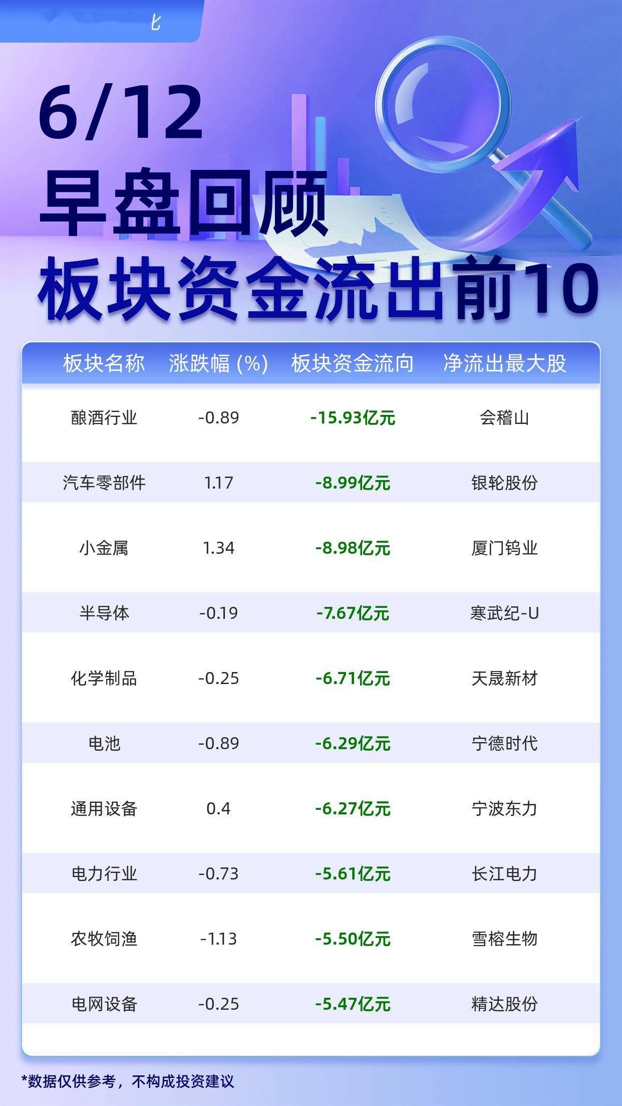 主力板块资金流出前10：酿酒行业流出15.93亿元、汽车零部件流出8.99亿元