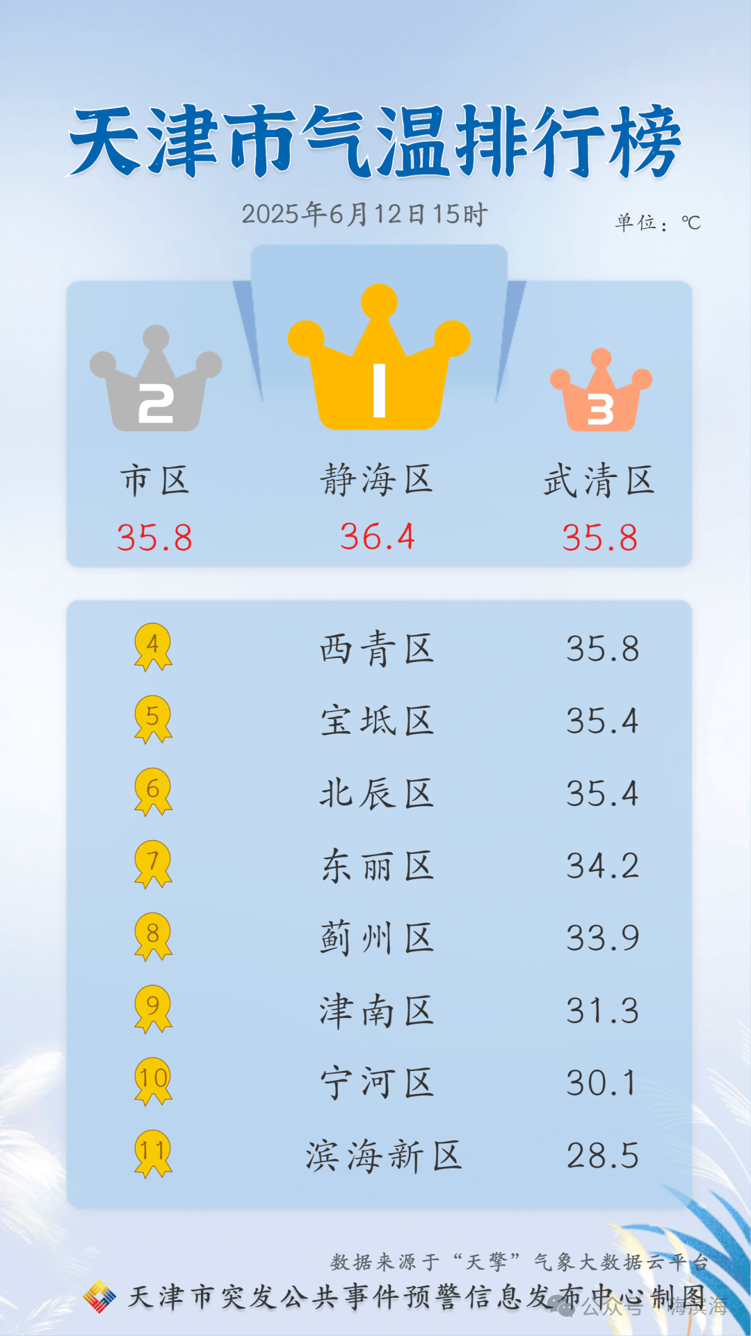 天津天气预报15天2345今日情况