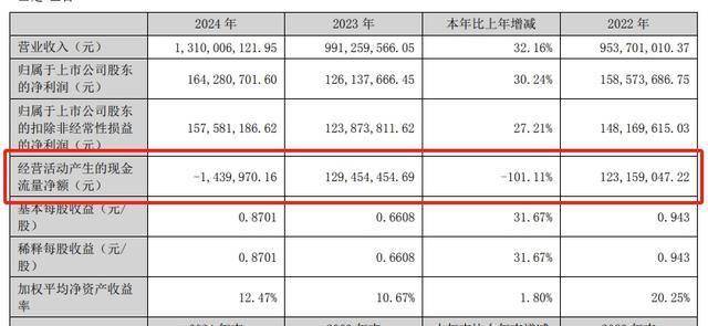 源飞宠物经营现金流转负，副总柯华年薪80万元高过董事长