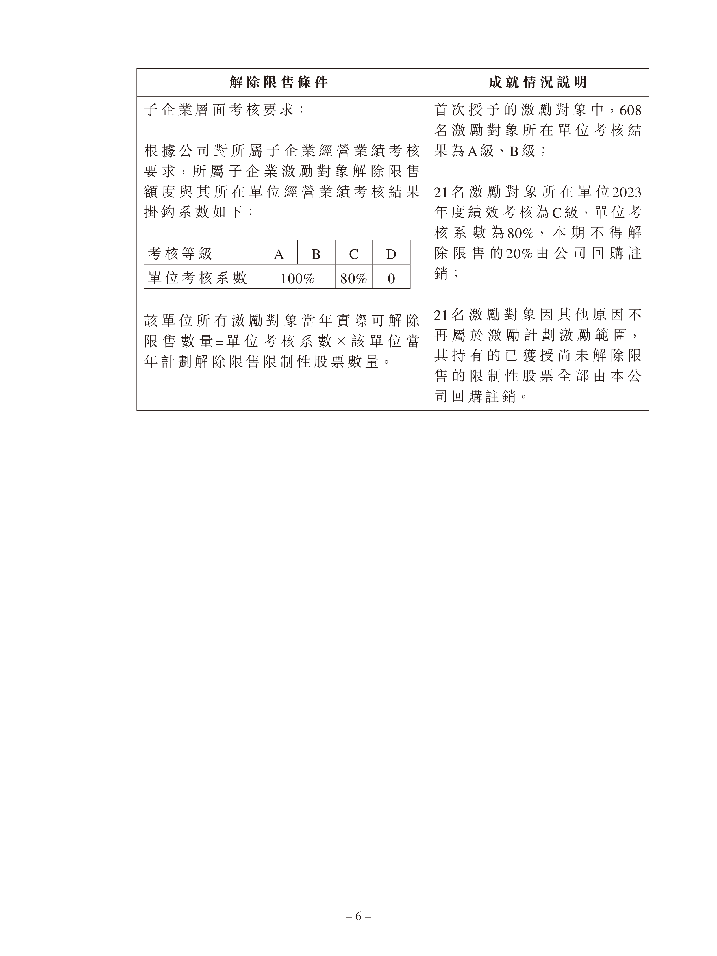 深沪京-公告-中国交通建设-关於2022年限制性股票激励计划首次授予部分第一个解除限售期解除限售条件