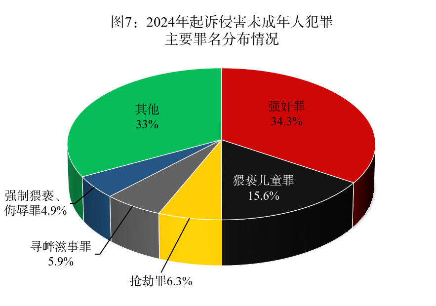 上一年损害未成年人违法中强奸罪	、猥亵儿童罪为前两大罪名