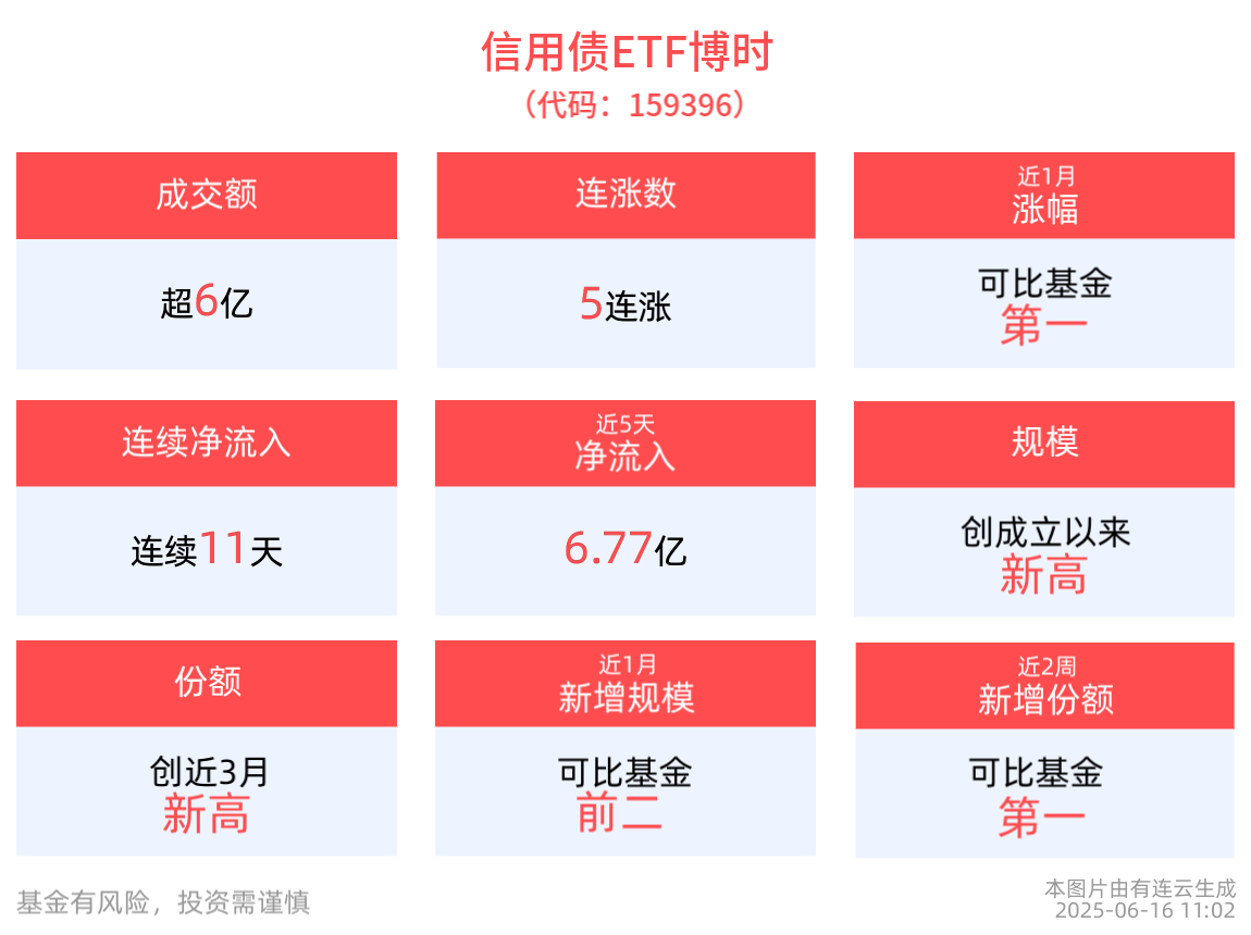 截至2025年6月16日11:02，信用