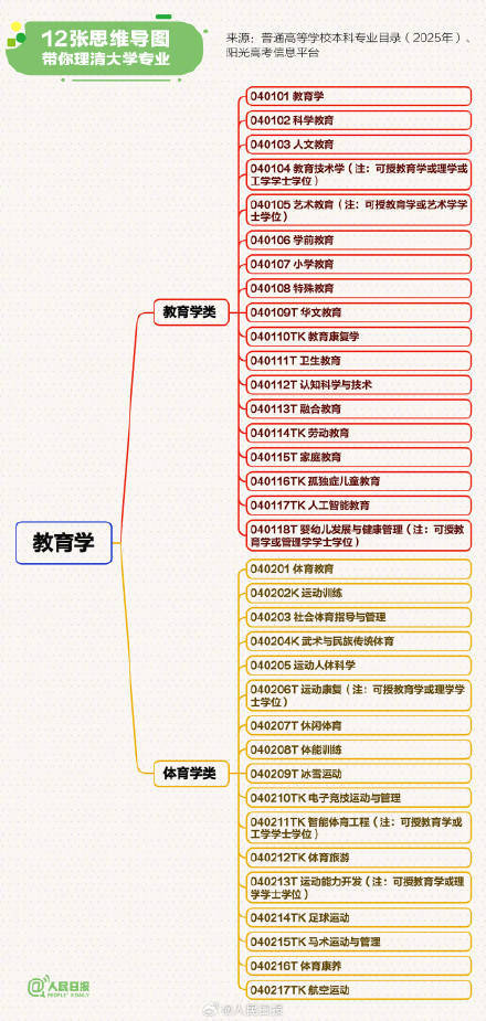 转存！12张思维导图理清大学专业