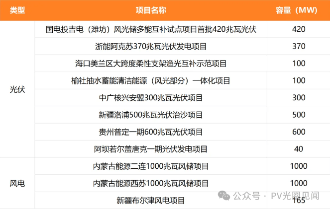 46GW！中国电建多个风光项目并网2025年6月18日
