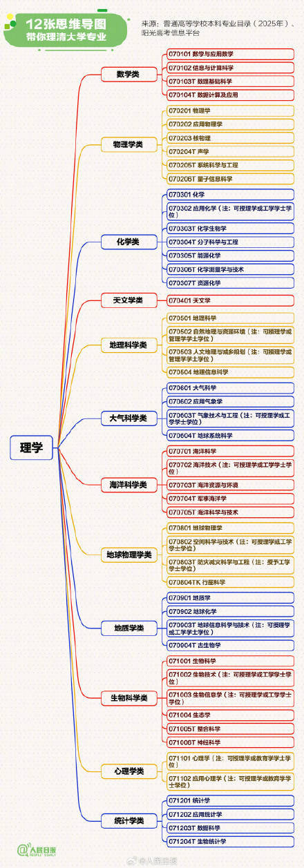转存！12张思维导图理清大学专业