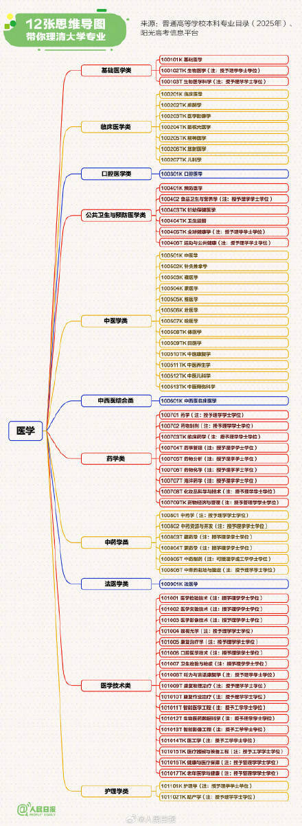 转存！12张思维导图理清大学专业