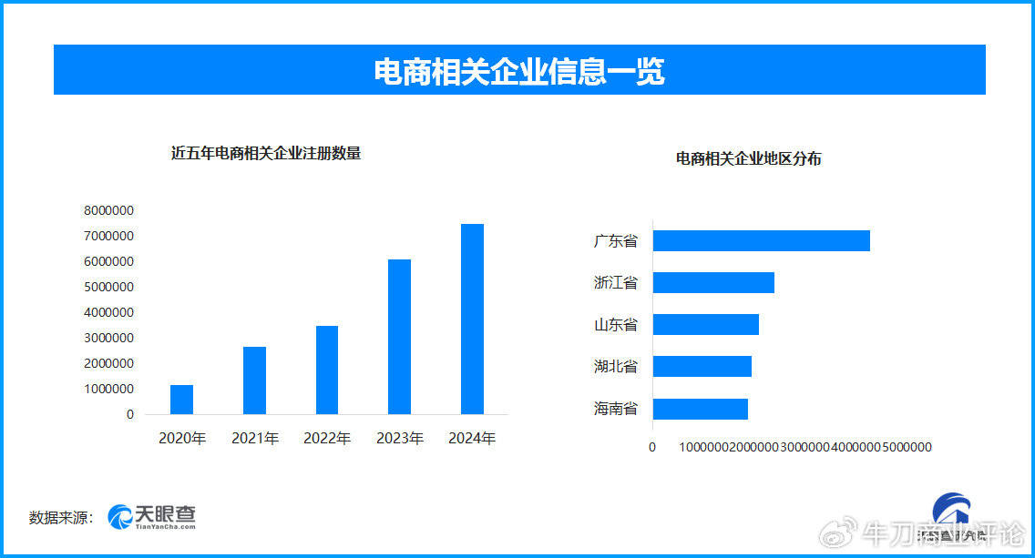 中国电商推动全球合作，全国现存电商相关企业超2774.3万家
