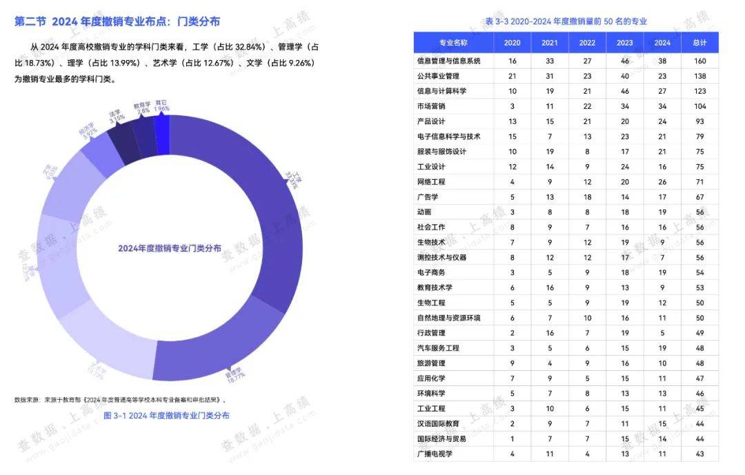 一觉醒来，专业没了
