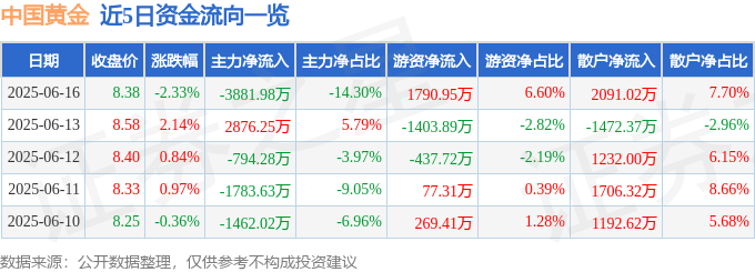 截至2025年6月16日收盘：中国黄金股