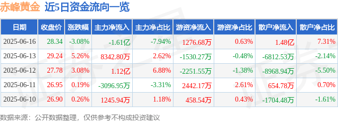 截至2025年6月16日收盘！赤峰黄金股
