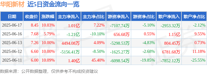 华阳新材6月17日涨停收盘！这些因素是关键？你知道几个