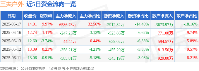 三夫户外涨停！基金重仓、联名款、冰雪产业等因素你知道几个？