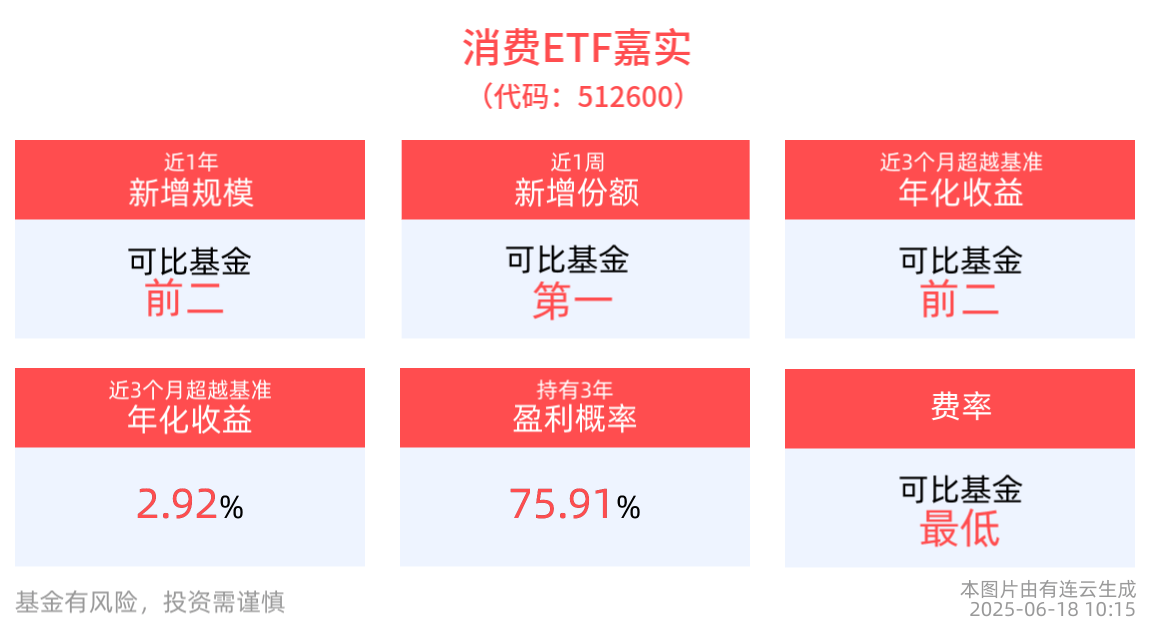 截至2025年6月18日10:15，消费
