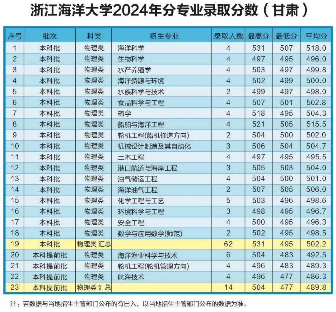 浙江海洋大学2025年本科招生计划及往年录取情况