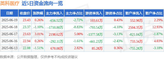 截至2025年6月19日收盘：英科医疗股