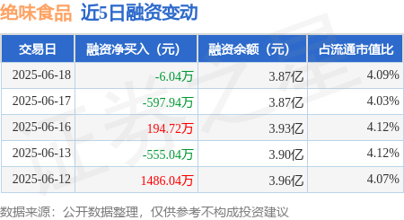 满满干货（绝味食品公司怎么样）绝味食品公司全称，绝味食品：6月18日融资买入656.62万元，融资融券余额3.87亿元，食品，