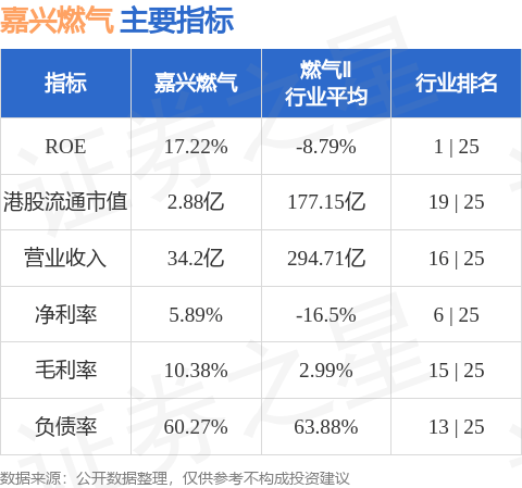 董事长兼首席执行官孙连清增持嘉兴燃气(09908.HK)10万股 每股作价7.47港元