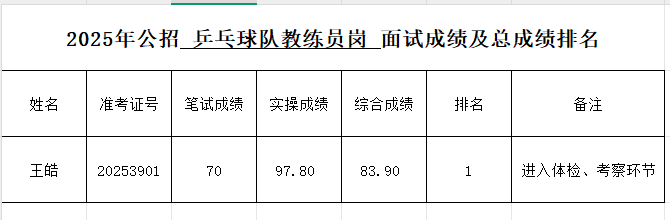 Wang Hao的审判得分宣布，首先