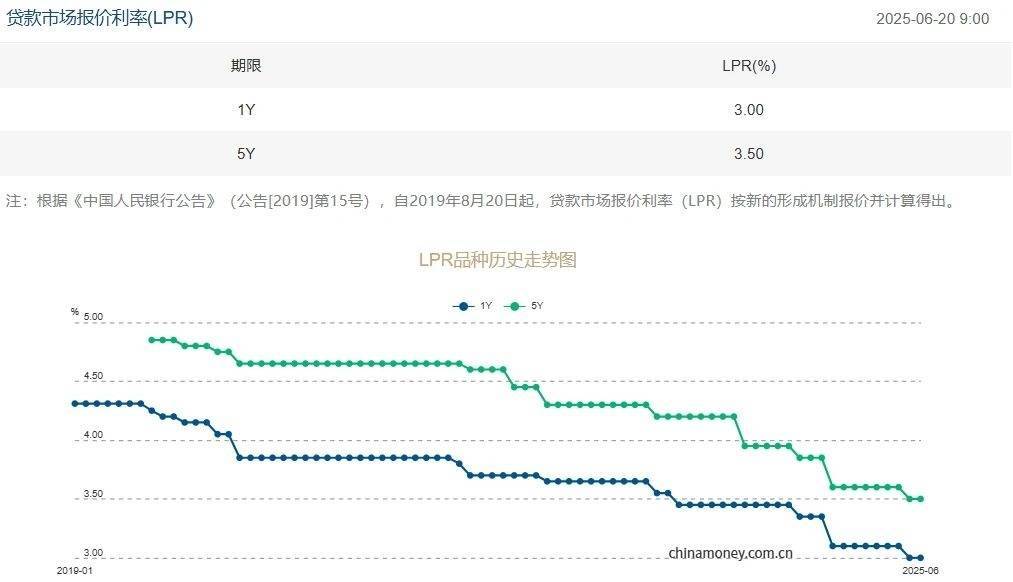 中央银行的最新公告！ LPR保持不变