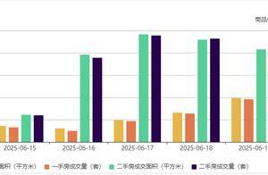 6月19日深圳住宅网签：新房96套、二手房207套