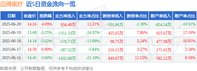 迈得医疗6月20日收盘数据及资金流向情况
