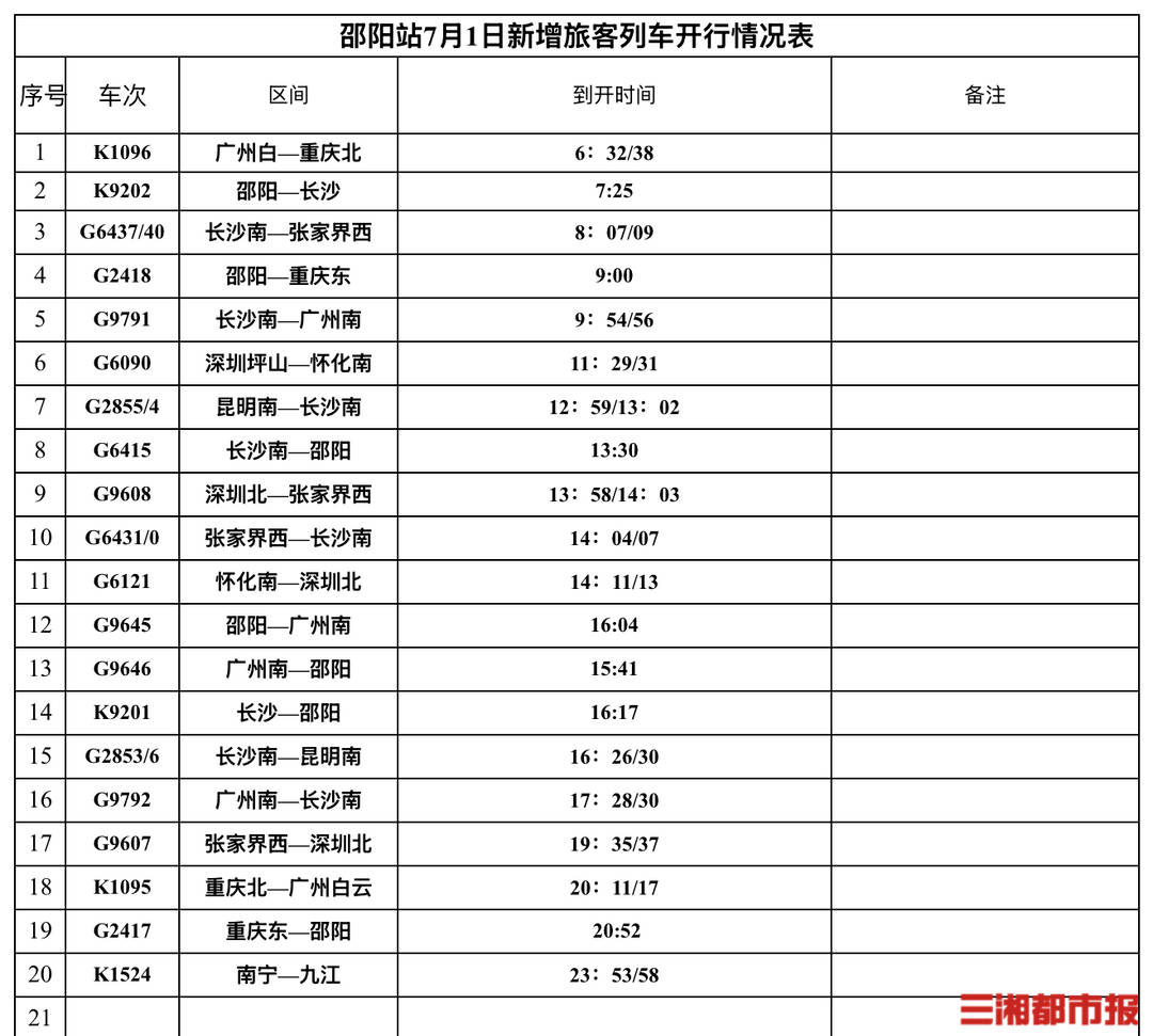 7月1日起增开高铁动车组15列,邵阳至重庆东最快5小时抵达