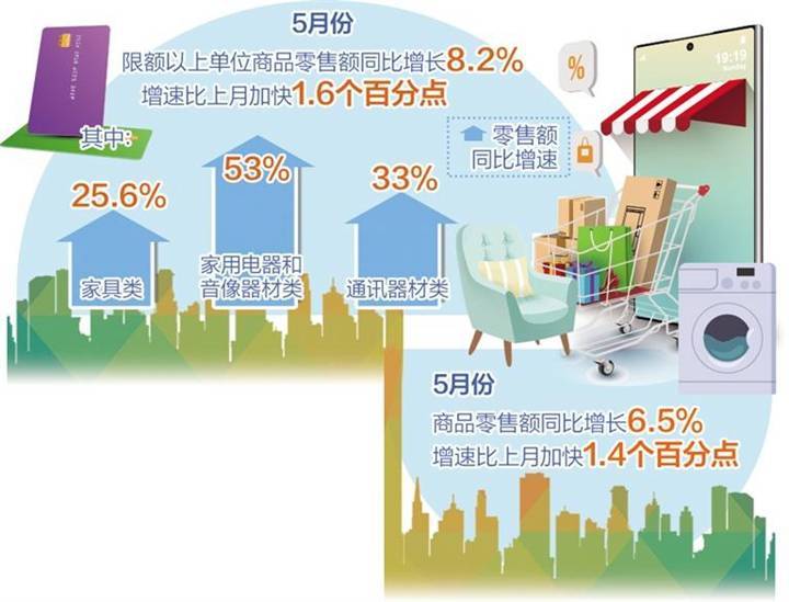 5月份社会消费品零售总额同比增长6.4% ——消费市场向好态势更加稳固