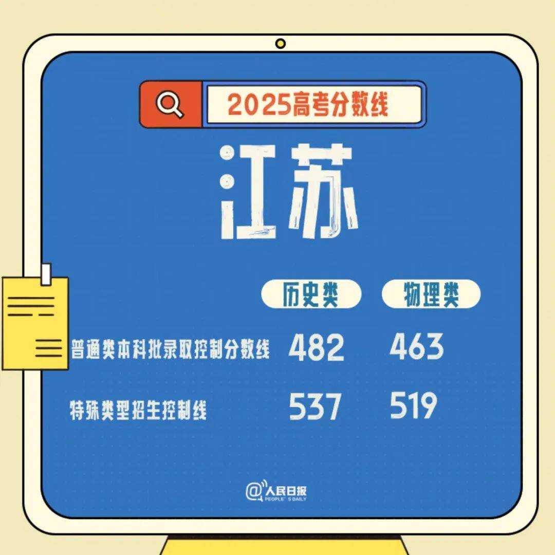 速查！多地公布高考分数线