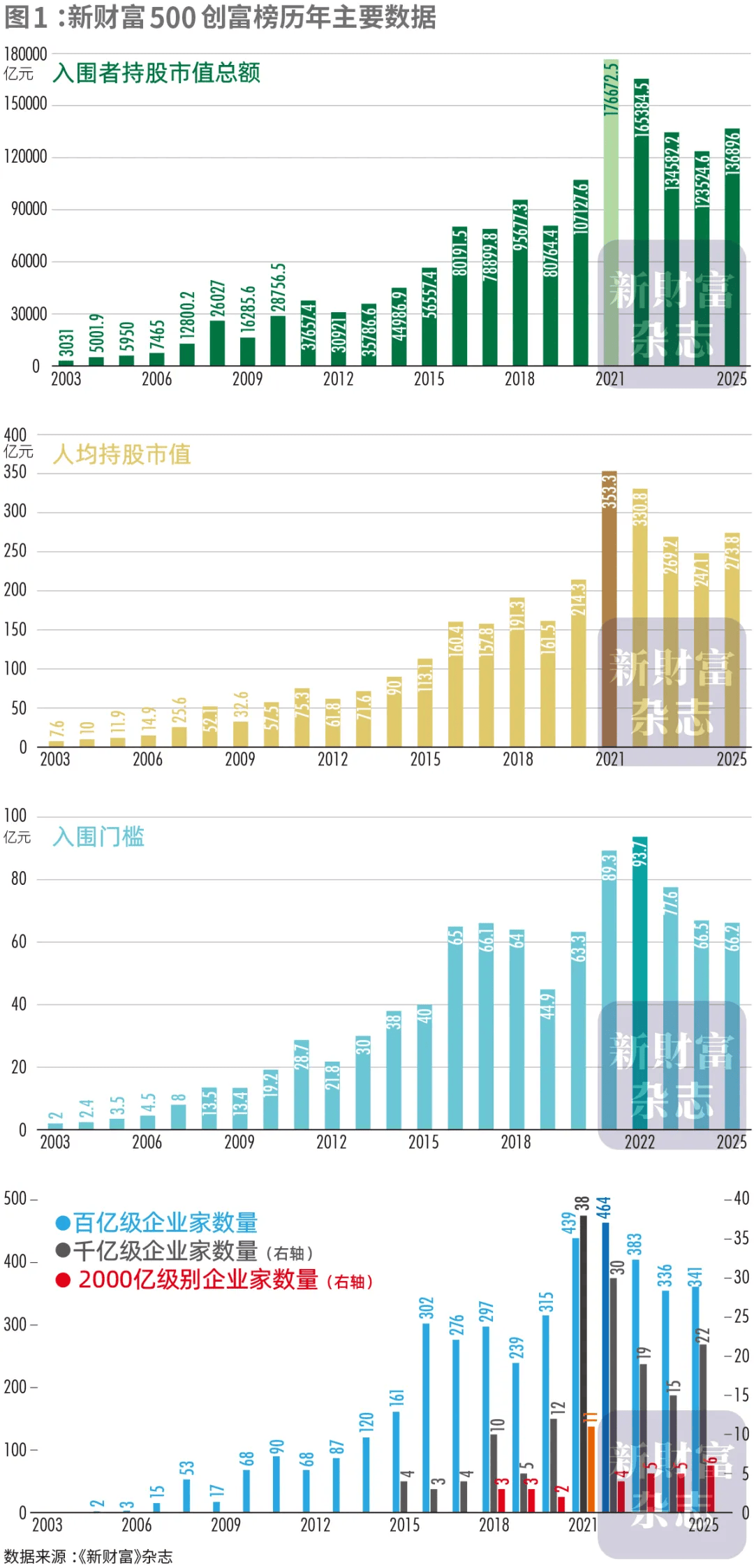 张一鸣首次问鼎首富，梁文锋跻身前十！最新榜单来了