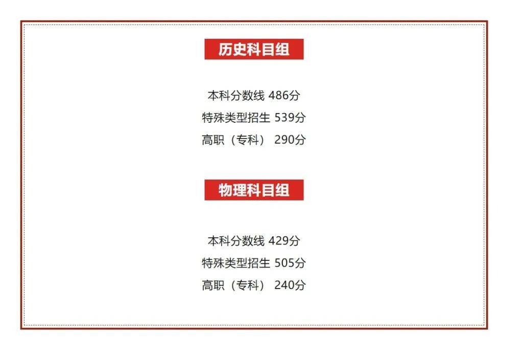 全国31省份高考分数线公布