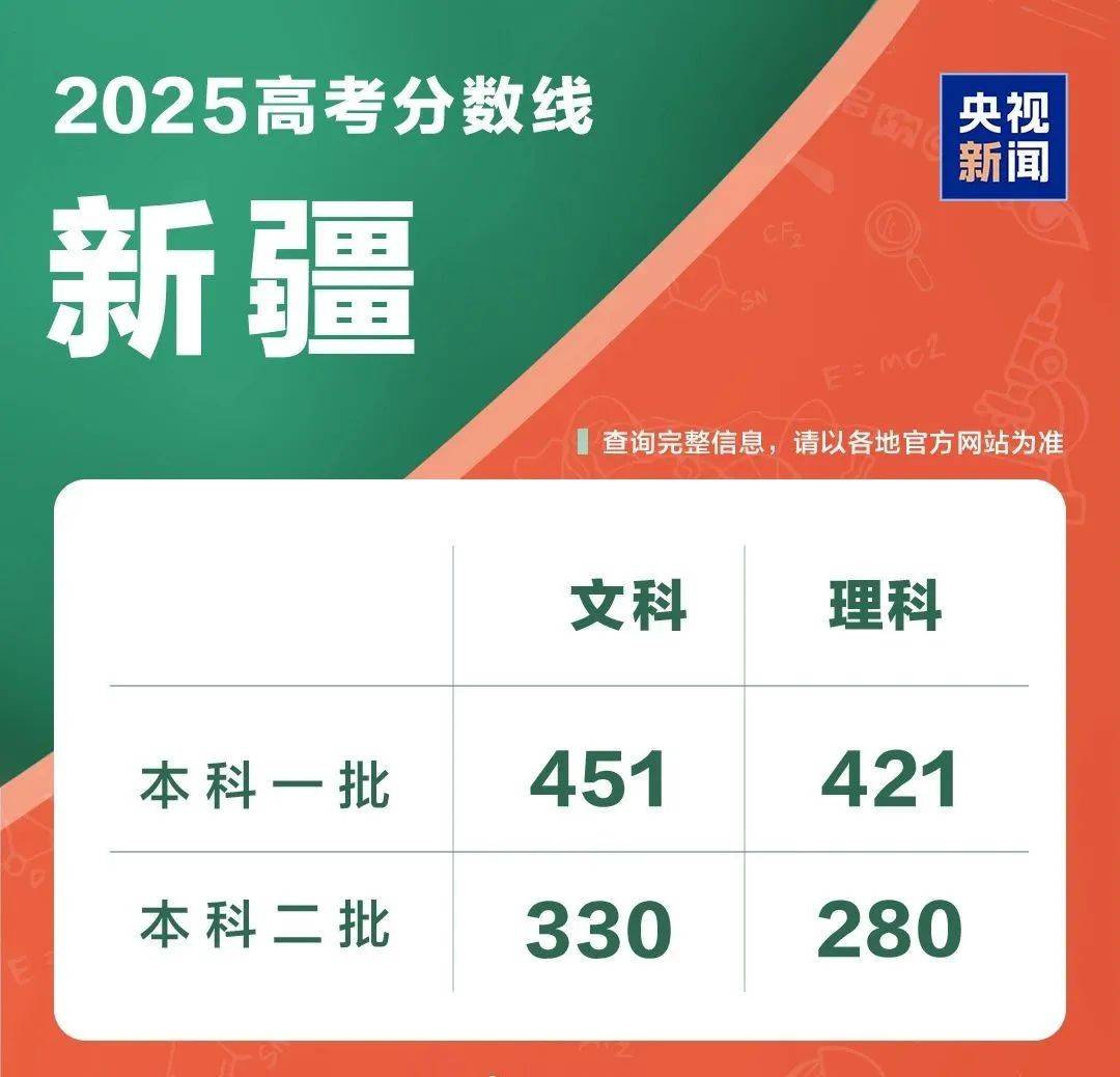 最全
！2025各地高考分数线汇总