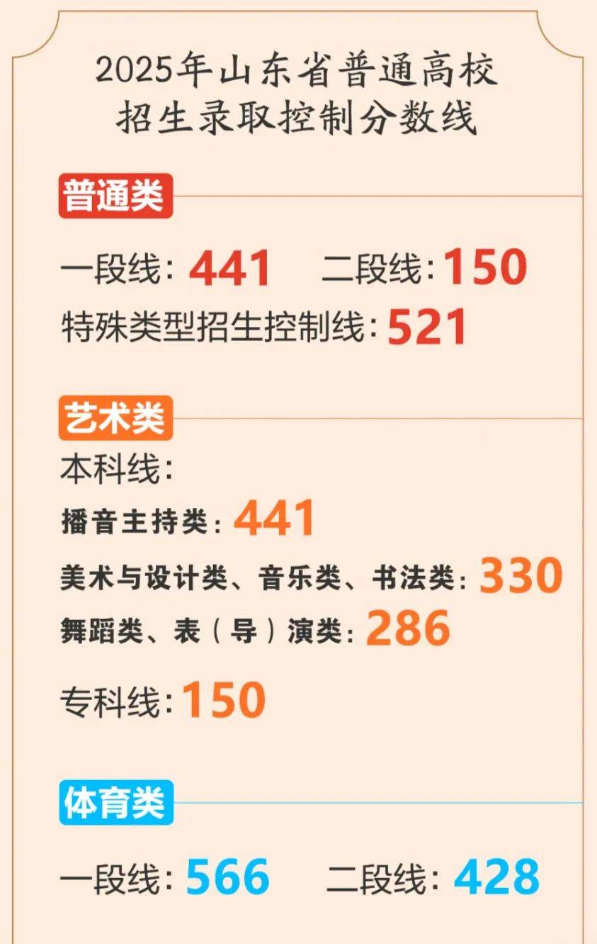 全国31省份高考分数线公布