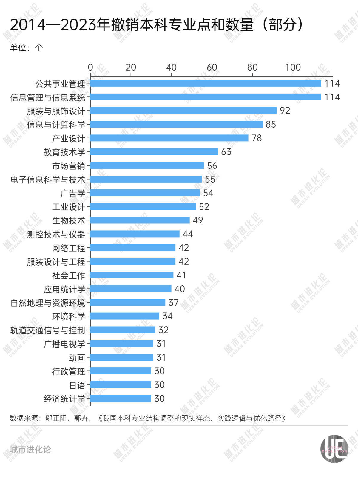 高校专业十年变迁， 大“换血”时代来了