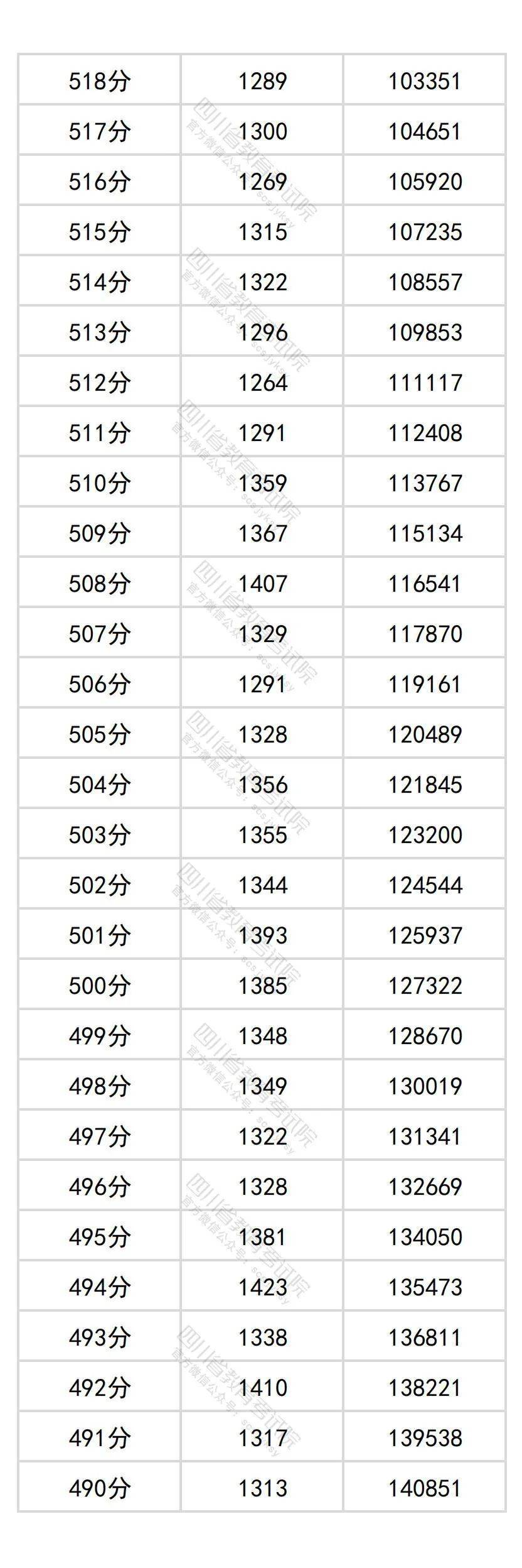 四川高考一分一段表出炉本科上线人数277万余人物理类线上人数约20万