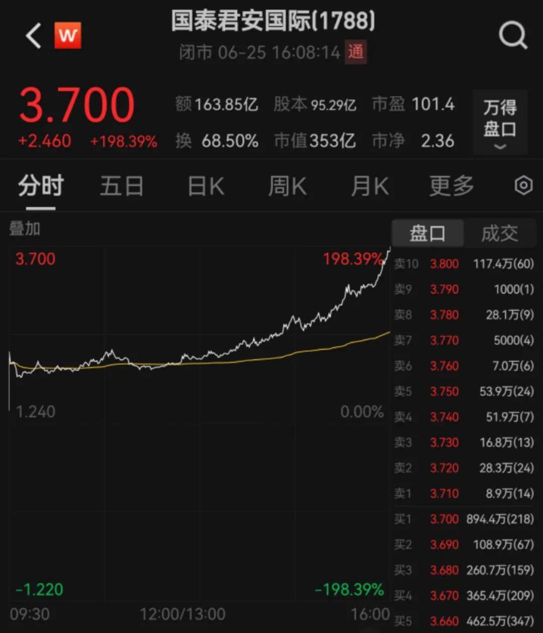 _因为一张牌照，狂飙198%_因为一张牌照，狂飙198%