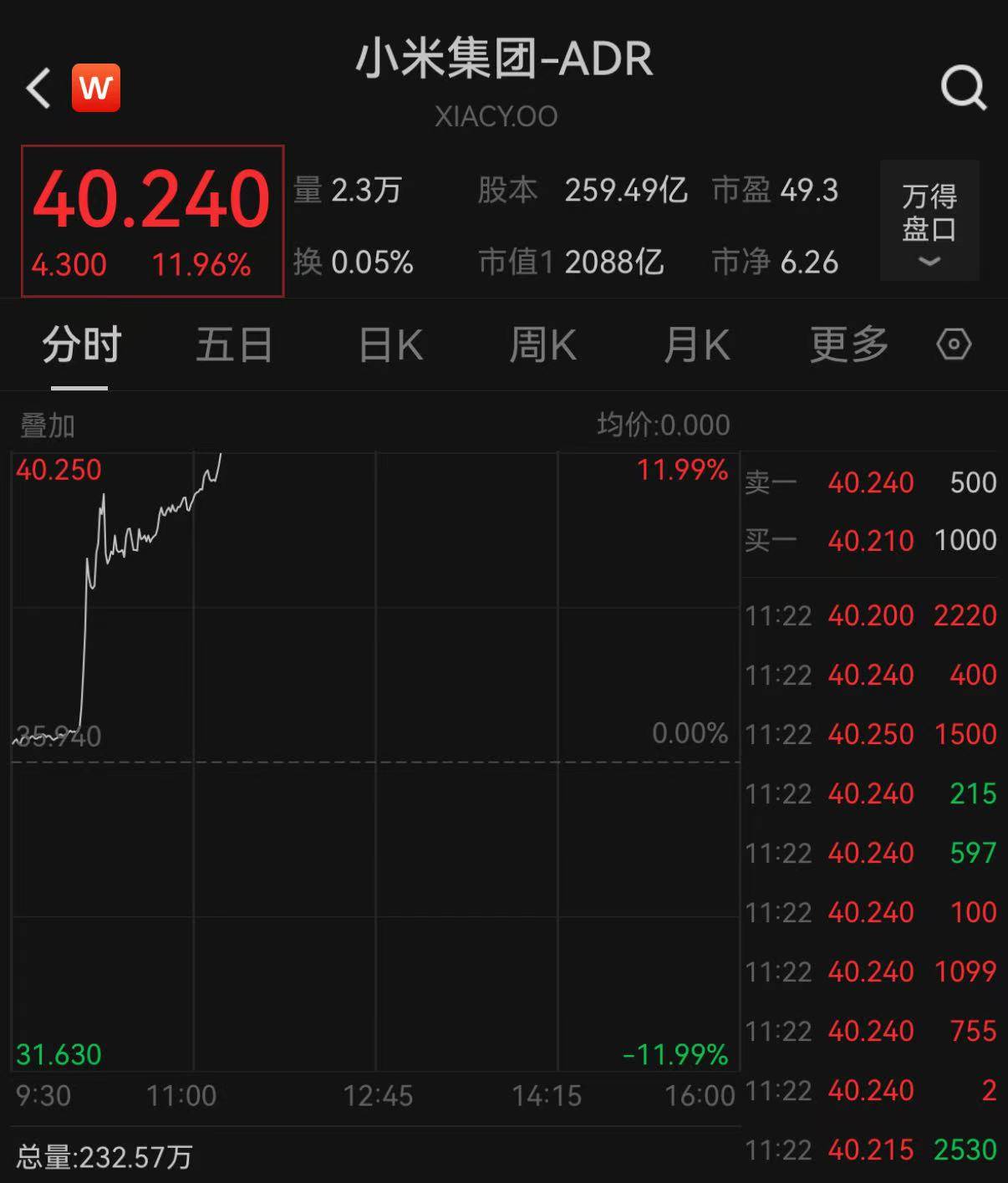 1小时卖了578亿！小米YU7大定28.9万辆远超SU7，小米ADR暴涨12%，雷军连喊三个“安全”