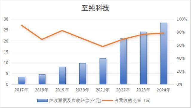 27亿元现金失血、57亿元负债高悬 媒体质疑至纯科技财务造假(图5)