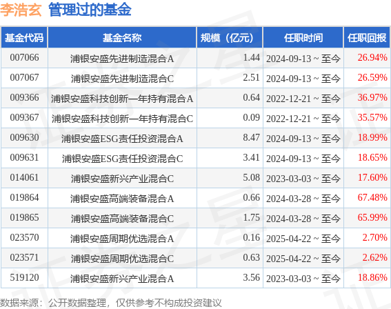 2025 年浦银安盛品质优选混合基金经理