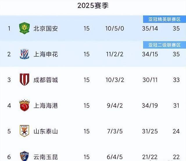 新5外援+1归化！云南玉昆签欧冠级后卫，与2名外援解约，剑指亚冠