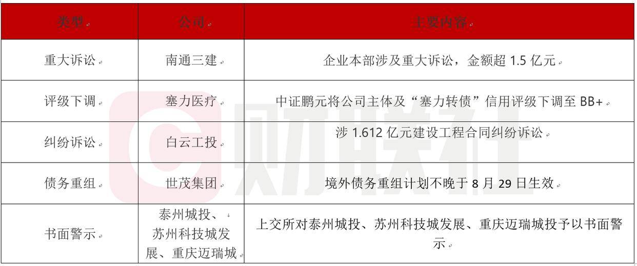债市公告精选6月30日|世茂集团境外债务重组计划将生效,削债115亿美元;多家城投遭上交所书面警示_公司_相关_诉讼