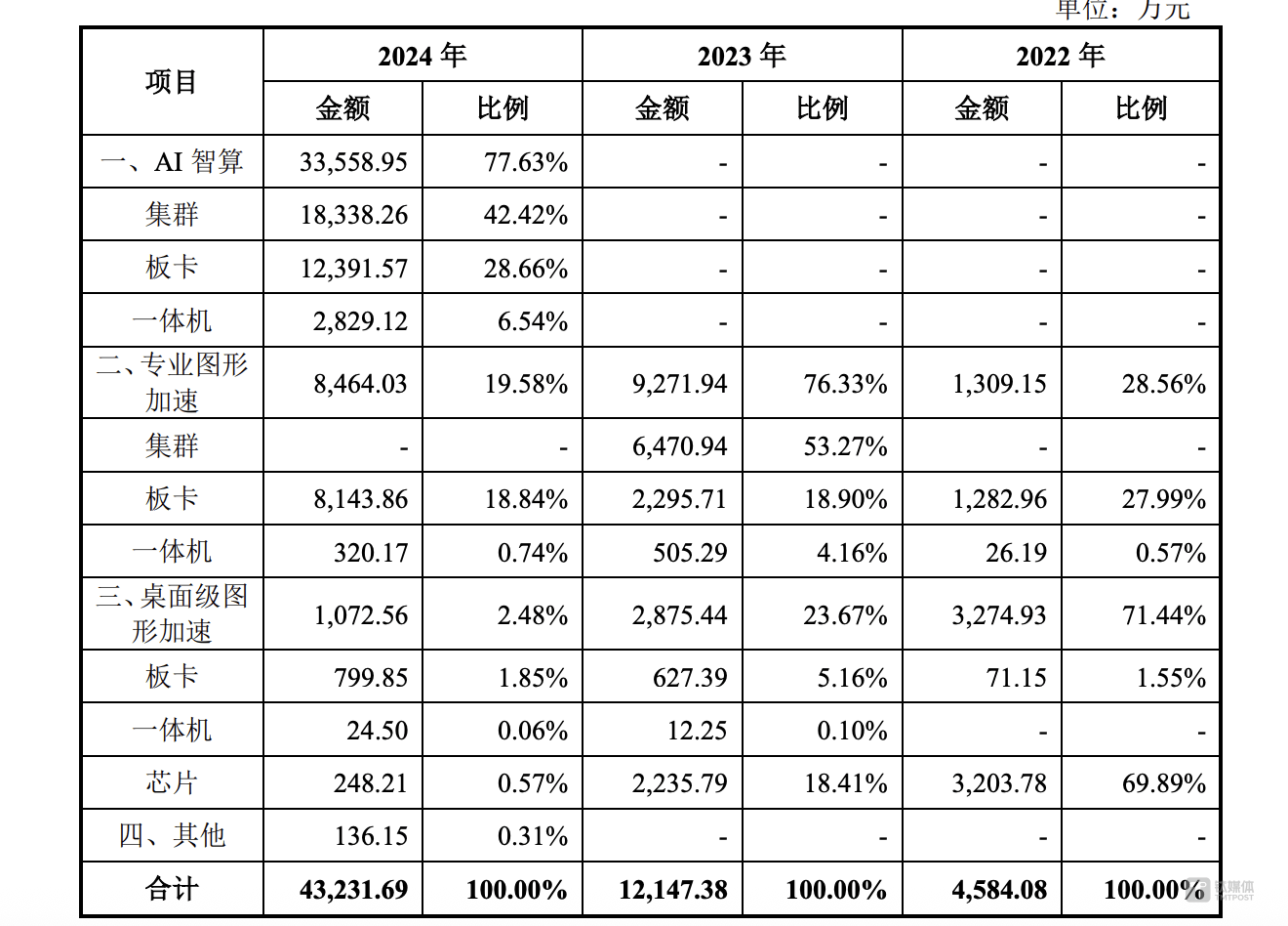 摩尔线程、沐曦三年巨亏超80亿，“中国英伟达”们争夺GPU芯片第一股｜深读