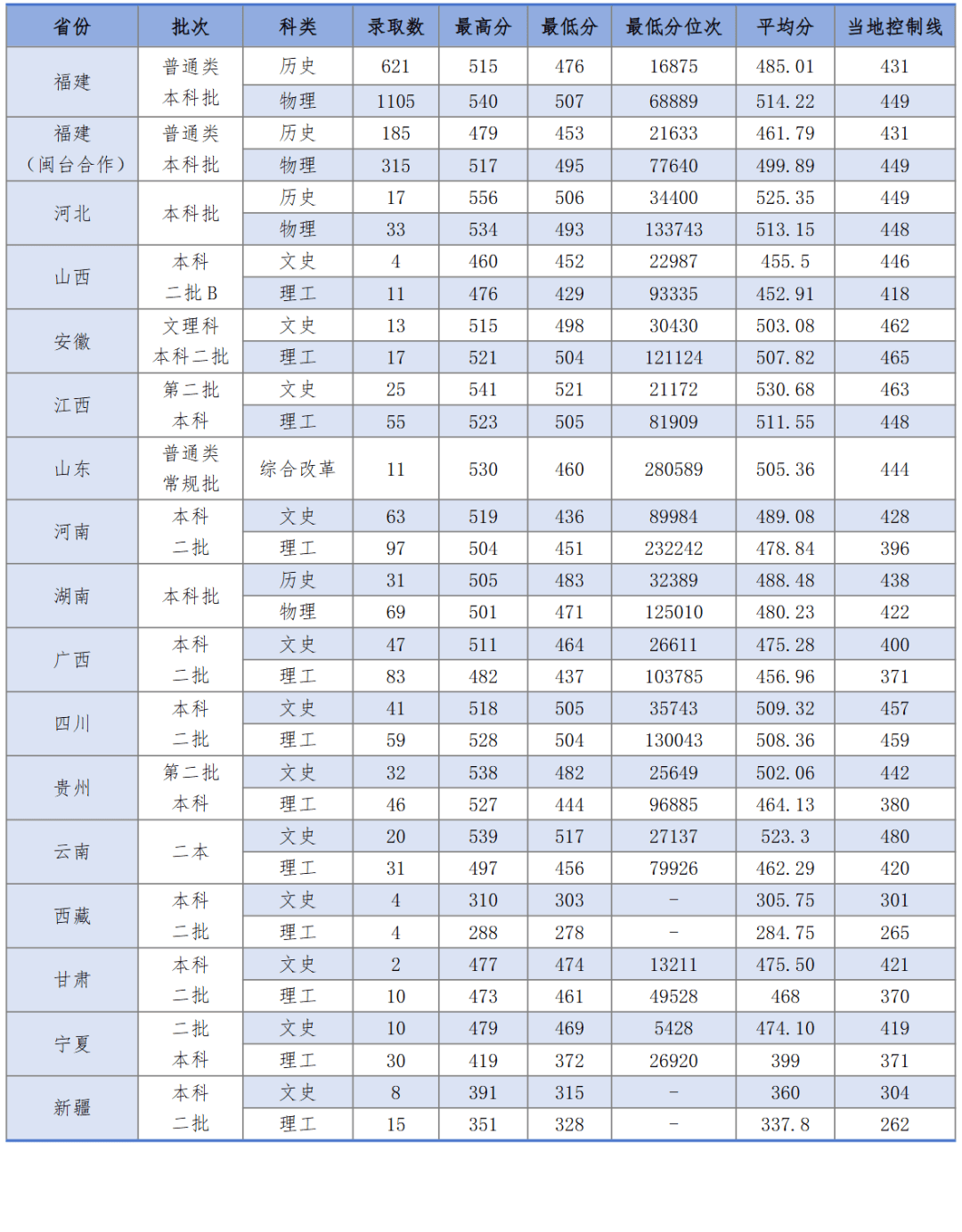 高校录取 分数线动 态解析相关图片2